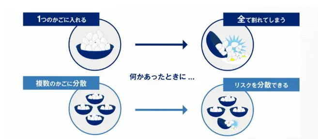 卵を一つのかごに盛るな