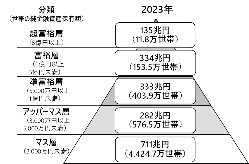 純金融資産保有額の階層別にみた保有資産規模と世帯数(野村総合研究所調査2023年)