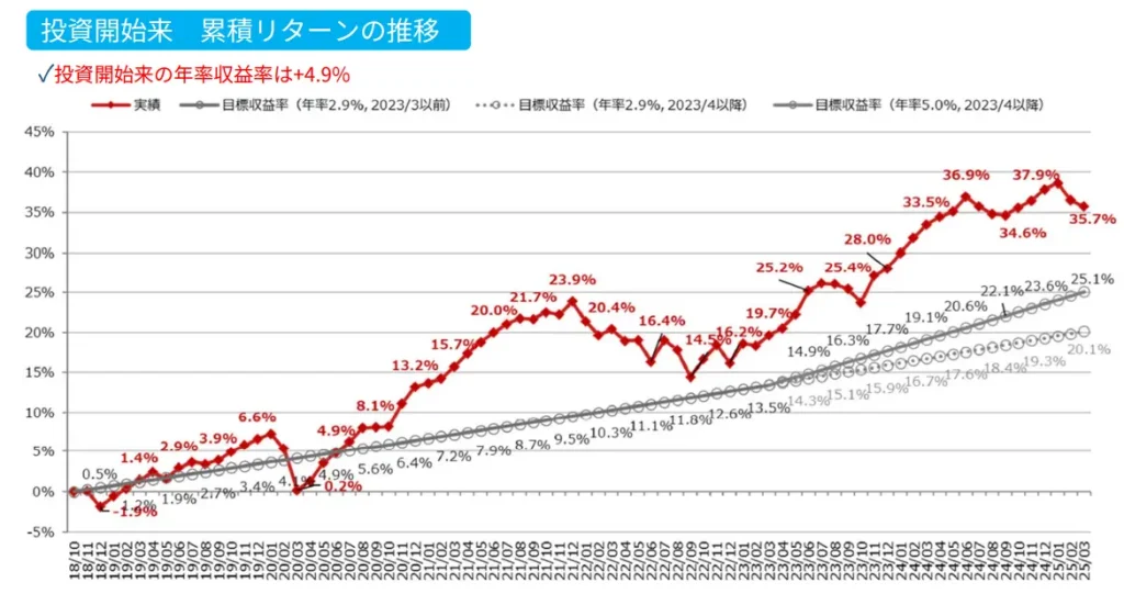 東京大学基金投資開始来 累積リターンの推移