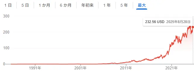Apple株価推移（1985年～）
