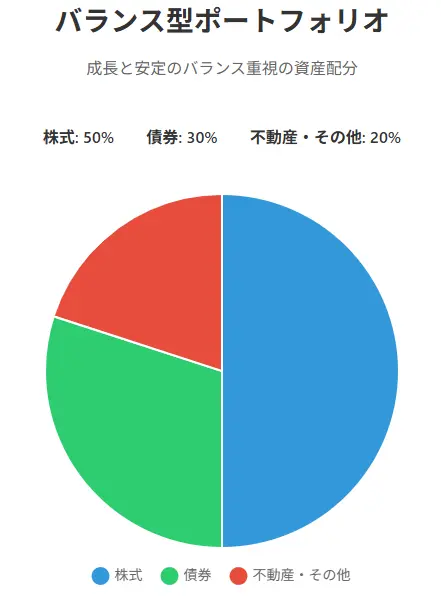 バランス型ポートフォリオ