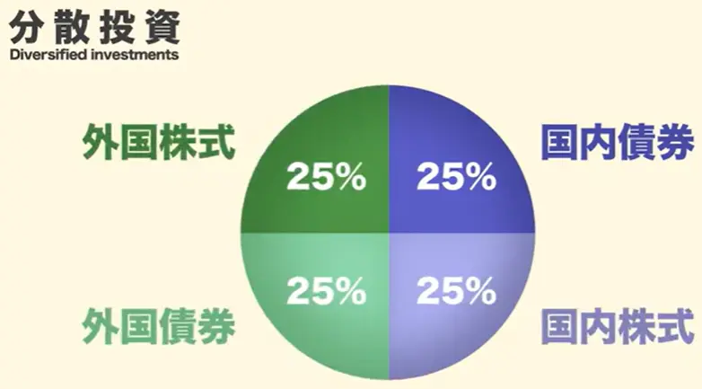 GPIF基本ポートフォリオ