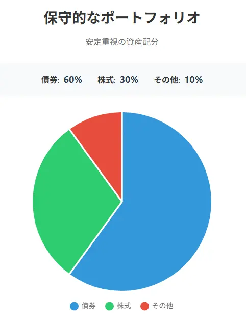 保守的ポートフォリオ