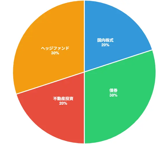 2億円のポートフォリオ例