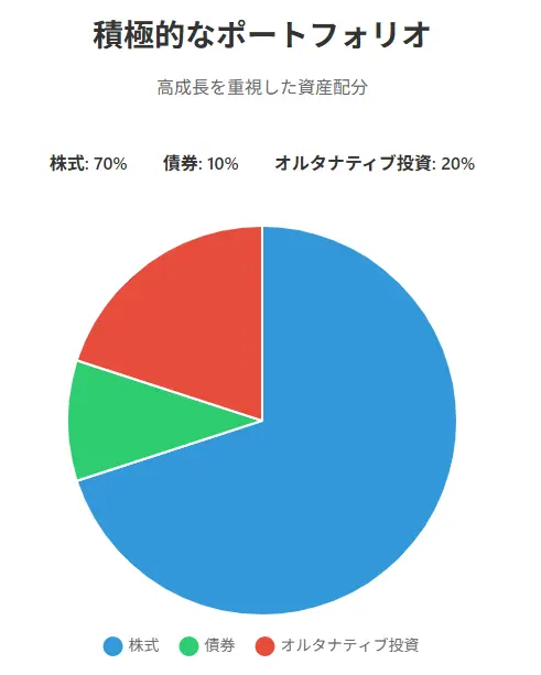 積極的なポートフォリオ