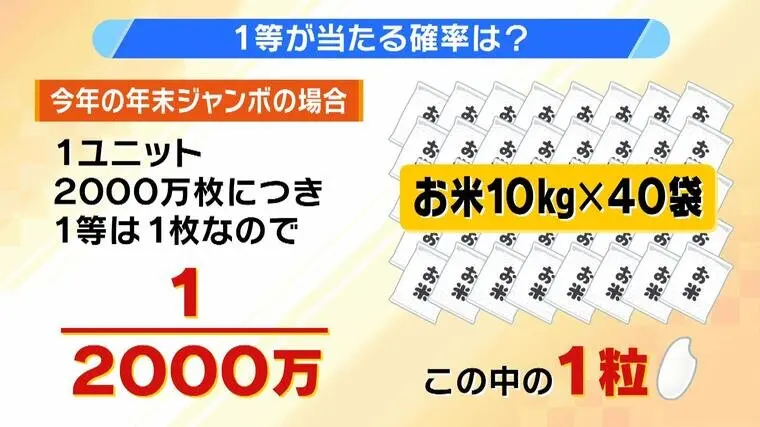 1等の当せん確率は『2000万分の1』