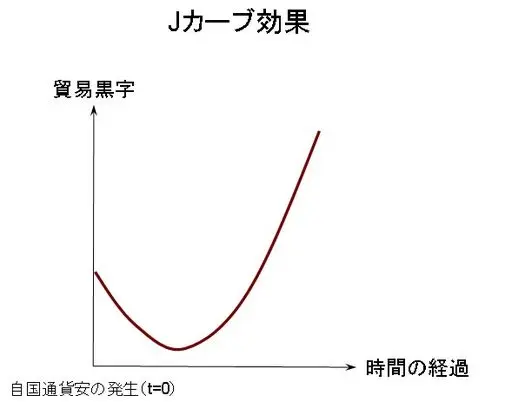 J-カーブ効果