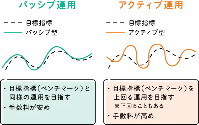 アクティブ運用とパッシブ運用