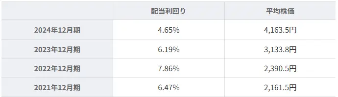 JTの配当利回り推移