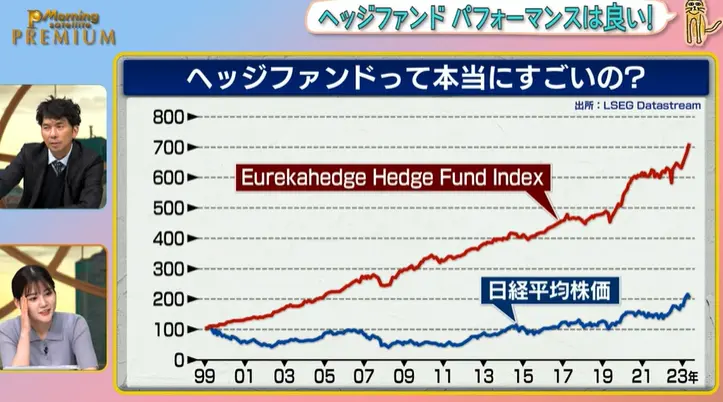 eurekahedge hedge fund index vs 日経平均株価（モーサテわからん）