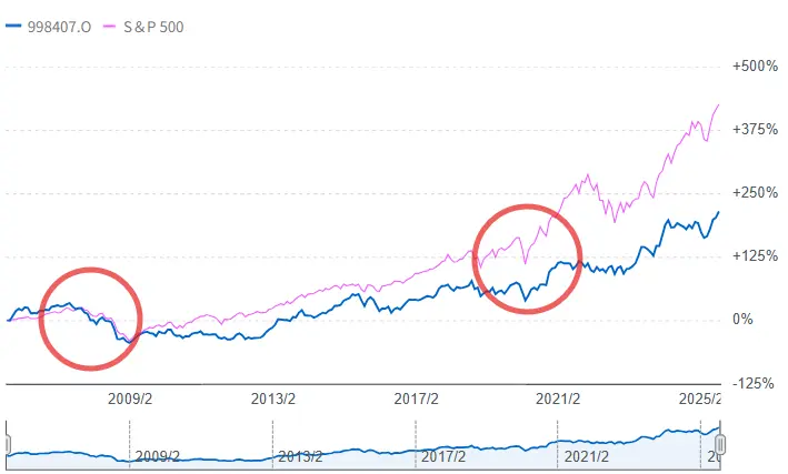 日経平均株価とS&P500の株価推移。リーマンショックやコロナショックで一時的に下落するものの、長期的には右肩上がり。