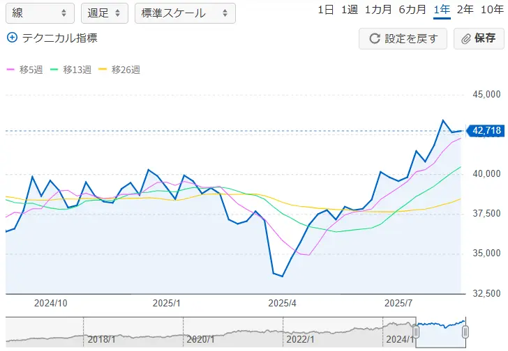 日経平均株価の推移(1年)