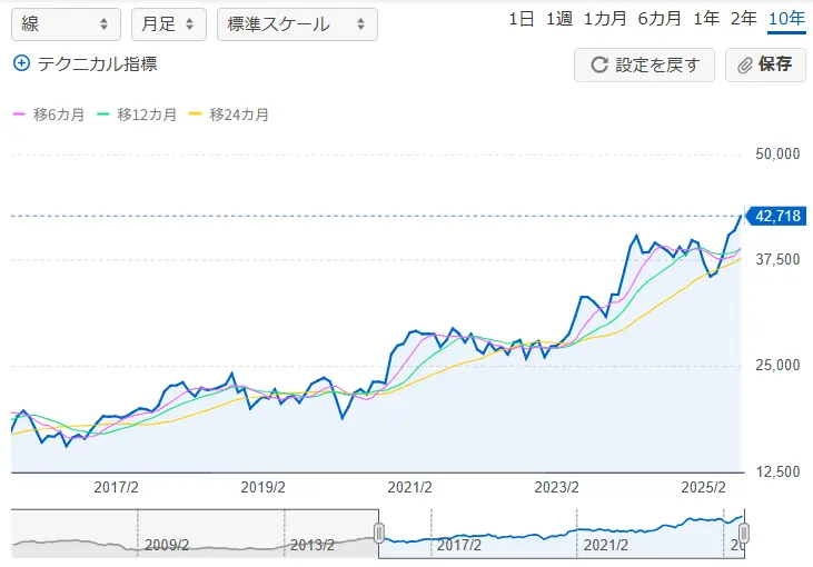 日経平均株価の推移(10年)
