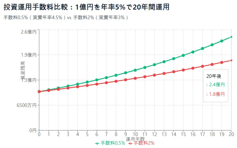 投資運用手数料比較:1億円を年率5%で20年間運用
※手数料0.5%(実質年率4.5%)vs 手数料2%(実質年率3%)