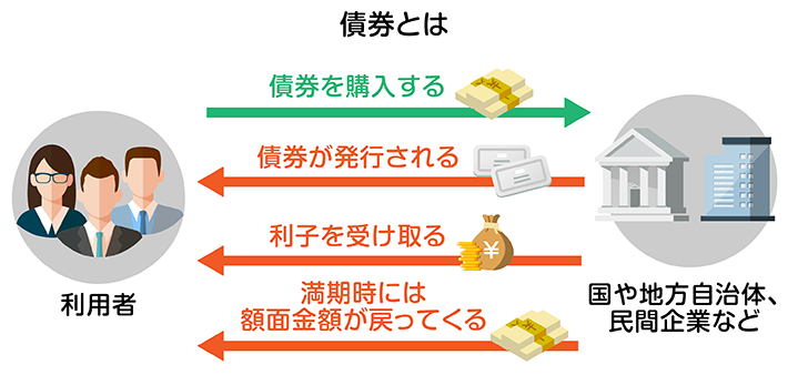 債券とは